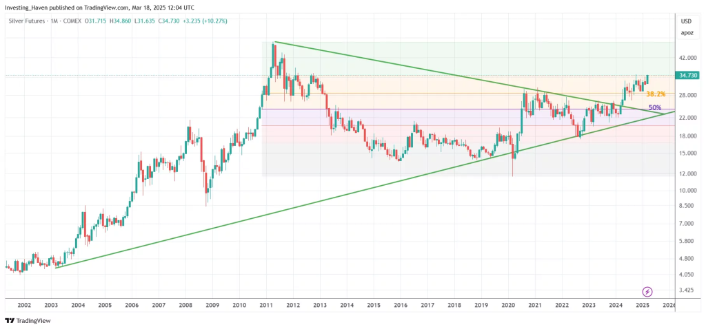 Silver Price Predictions: The Complete Guide to Future Silver Prices (2025–2050 Outlook) 8 Image